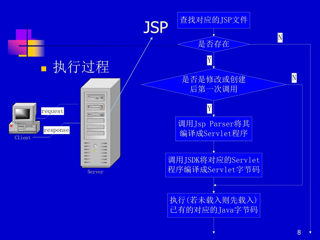 JSP 执行过程