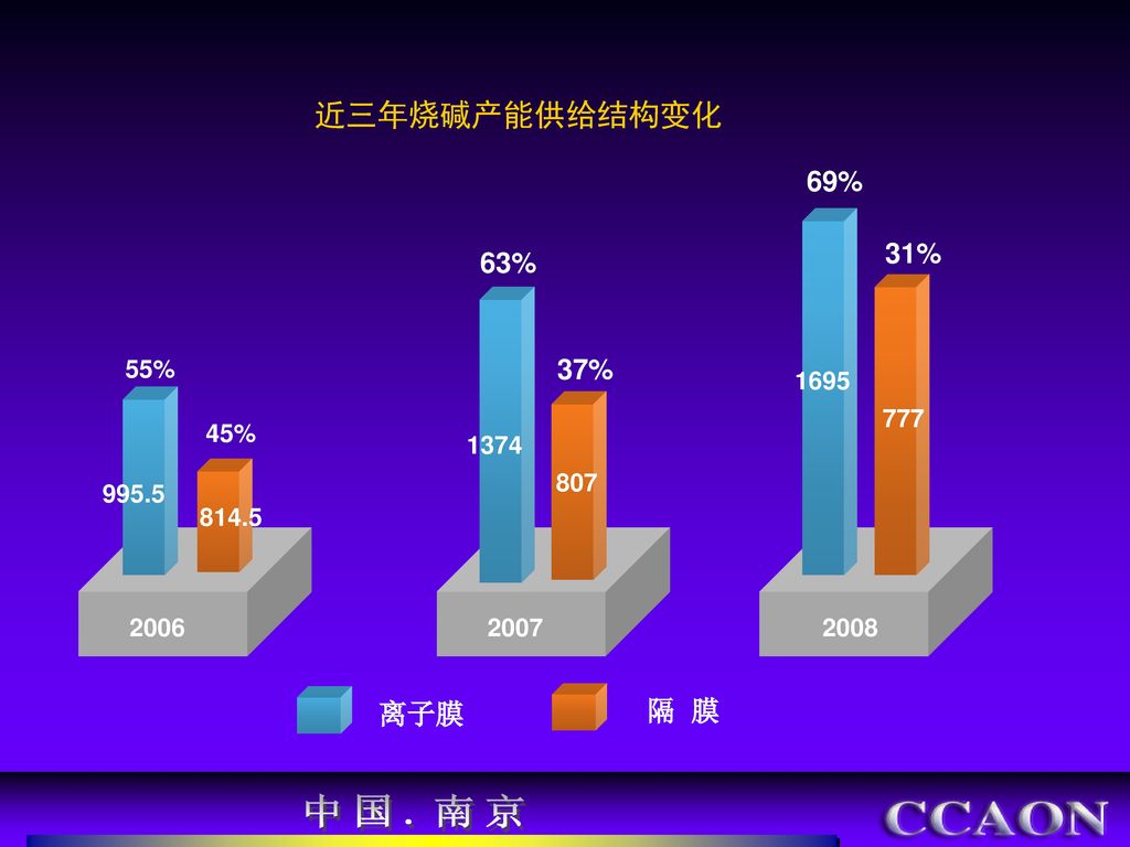 中国.南京 近三年烧碱产能供给结构变化 69% 31% 63% 37% 离子膜 隔 膜 55% %