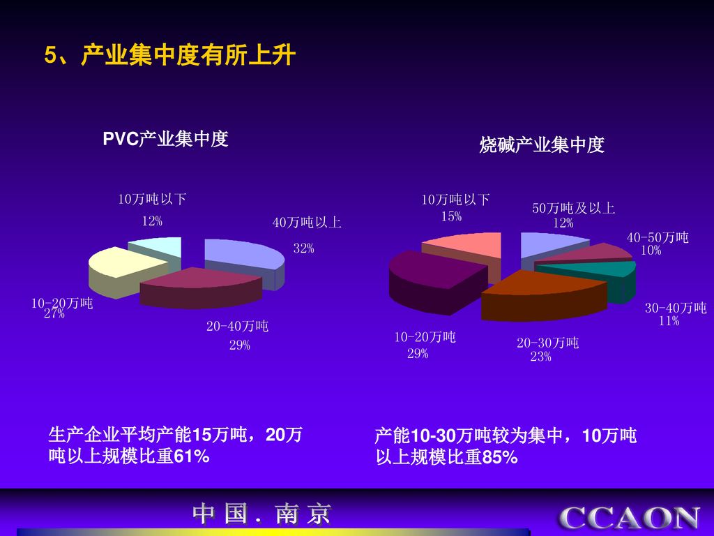 中国.南京 5、产业集中度有所上升 PVC产业集中度 烧碱产业集中度 生产企业平均产能15万吨，20万吨以上规模比重61%