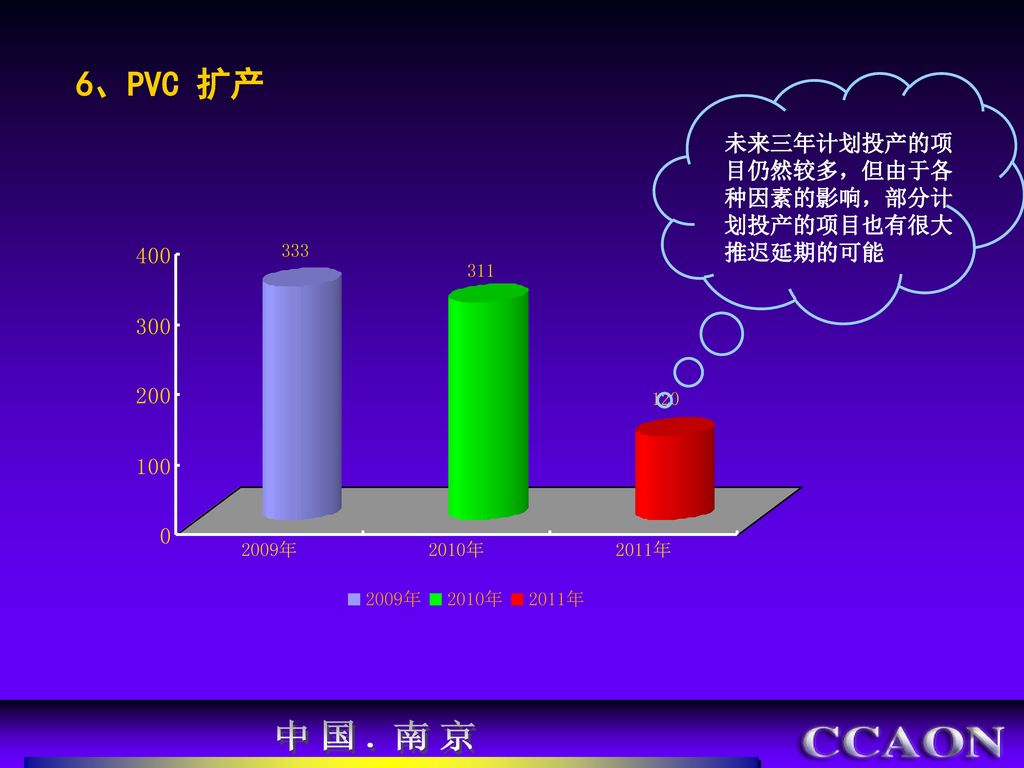 6、PVC 扩产 未来三年计划投产的项目仍然较多，但由于各种因素的影响，部分计划投产的项目也有很大推迟延期的可能 中国.南京