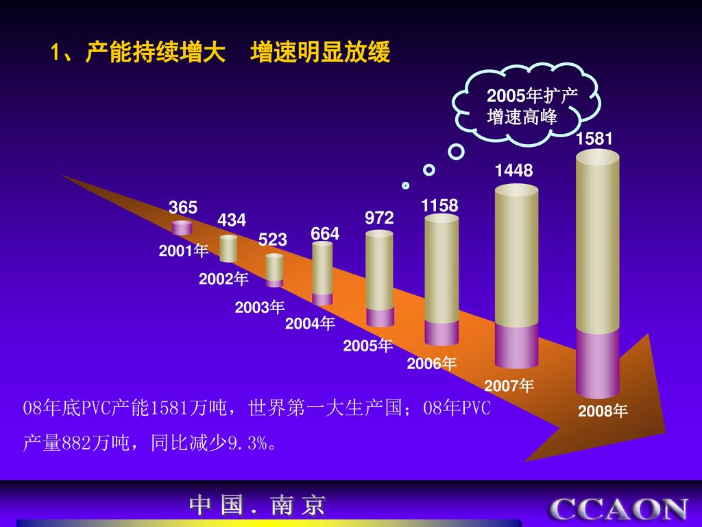 中国.南京 1、产能持续增大 增速明显放缓 08年底PVC产能1581万吨，世界第一大生产国；08年PVC产量882万吨，同比减少9.3%。