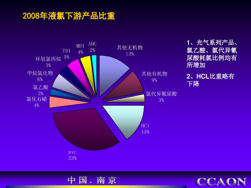 2008年液氯下游产品比重 1、光气系列产品、氯乙酸、氯代异氰尿酸耗氯比例均有所增加 2、HCL比重略有下降 中国.南京