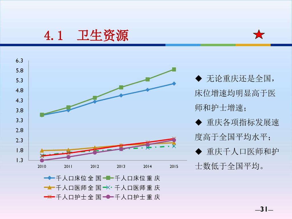 4.1 卫生资源 无论重庆还是全国，床位增速均明显高于医师和护士增速； 重庆各项指标发展速度高于全国平均水平；