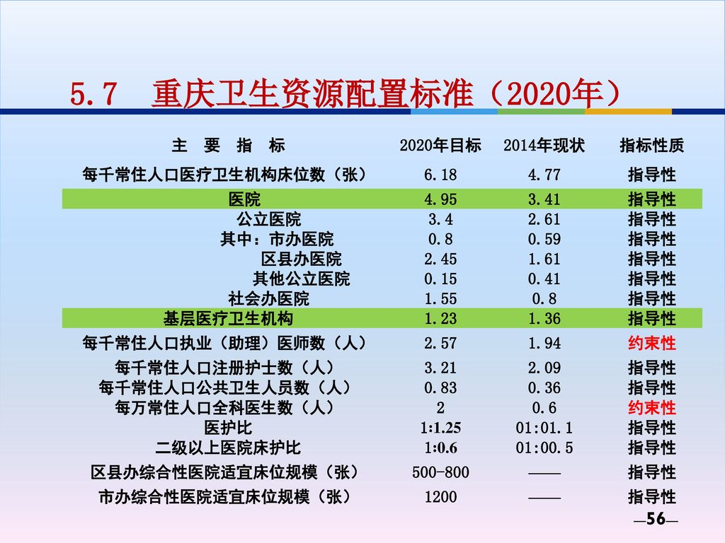 5.7 重庆卫生资源配置标准（2020年） 主 要 指 标 2020年目标 2014年现状 指标性质 每千常住人口医疗卫生机构床位数（张）