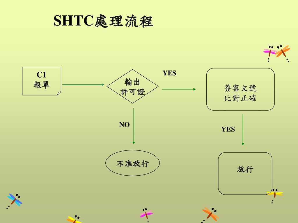 SHTC處理流程 C1 報單 YES 輸出 許可證 簽審文號 比對正確 NO YES 不准放行 放行
