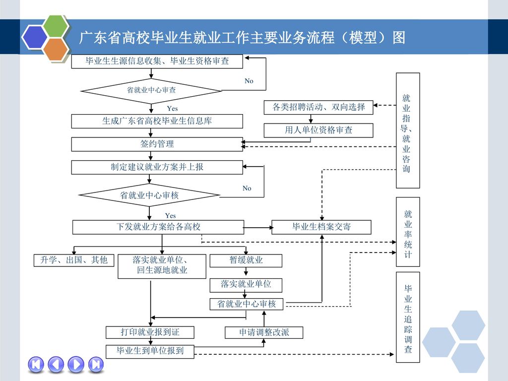 广东省高校毕业生就业工作主要业务流程（模型）图