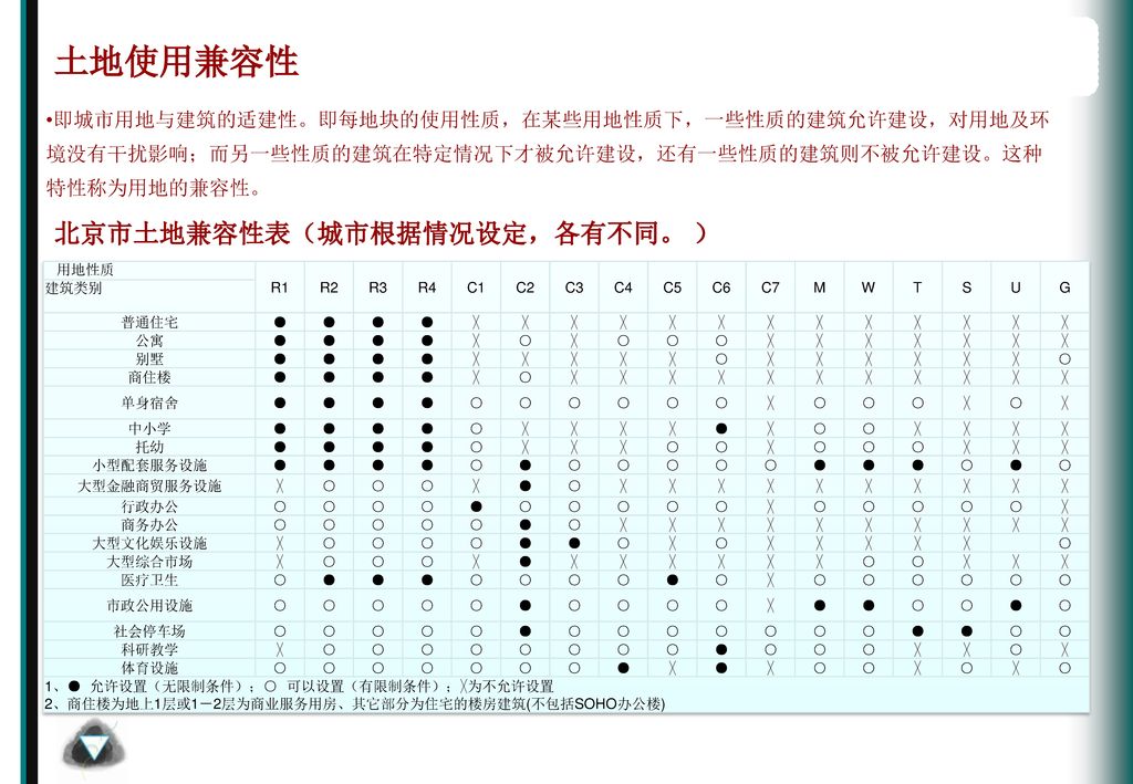 土地使用兼容性 北京市土地兼容性表（城市根据情况设定，各有不同。 ）
