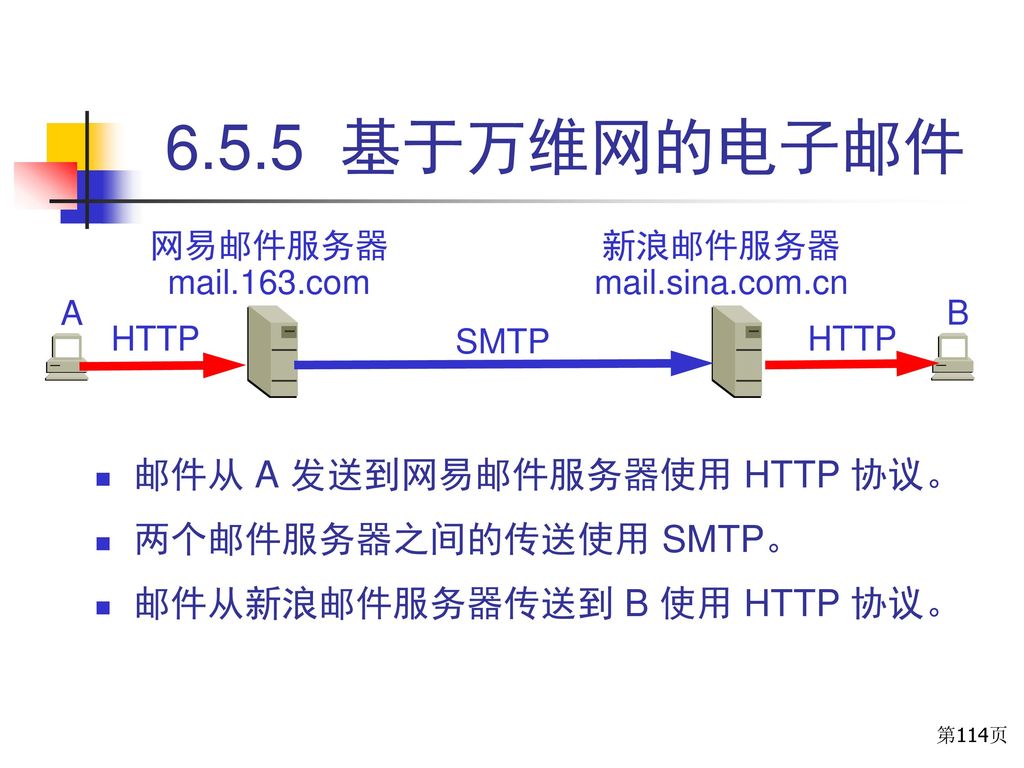 6.5.5 基于万维网的电子邮件 邮件从 A 发送到网易邮件服务器使用 HTTP 协议。 两个邮件服务器之间的传送使用 SMTP。