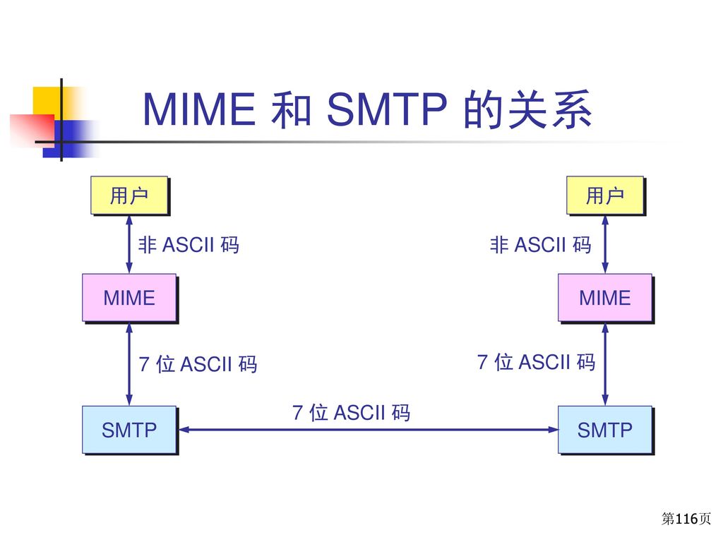 MIME 和 SMTP 的关系 用户 用户 非 ASCII 码 非 ASCII 码 MIME MIME 7 位 ASCII 码