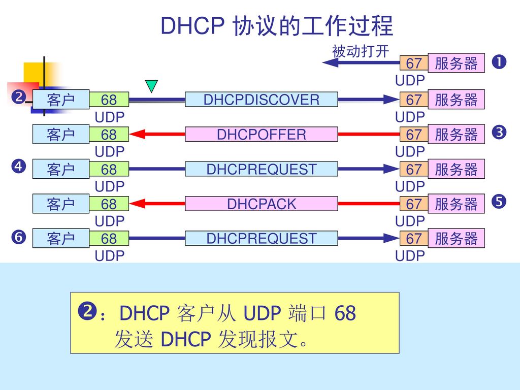：DHCP 客户从 UDP 端口 68 … DHCP 协议的工作过程         发送 DHCP 发现报文。 