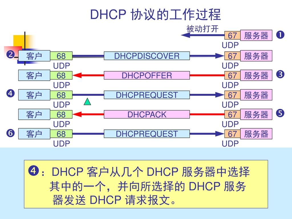 ：DHCP 客户从几个 DHCP 服务器中选择 …