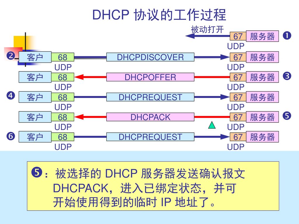 ：被选择的 DHCP 服务器发送确认报文 … DHCP 协议的工作过程        