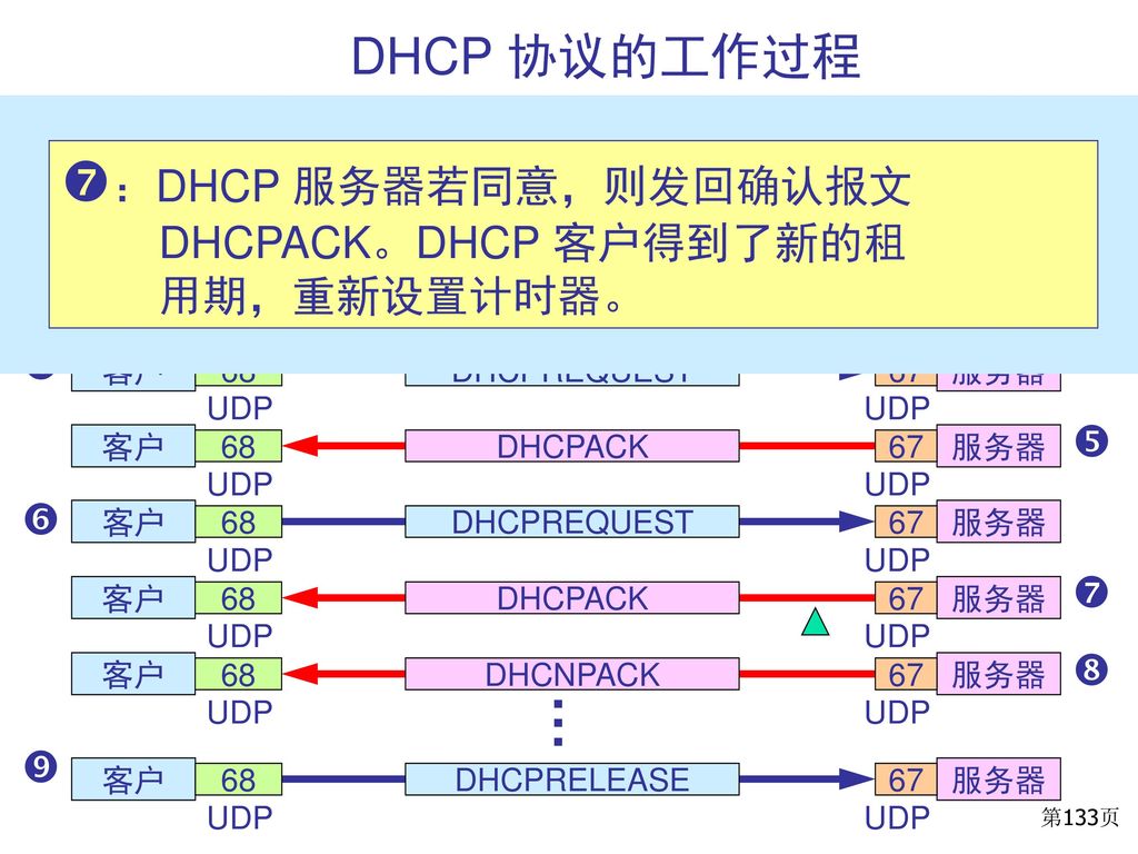 ：DHCP 服务器若同意，则发回确认报文