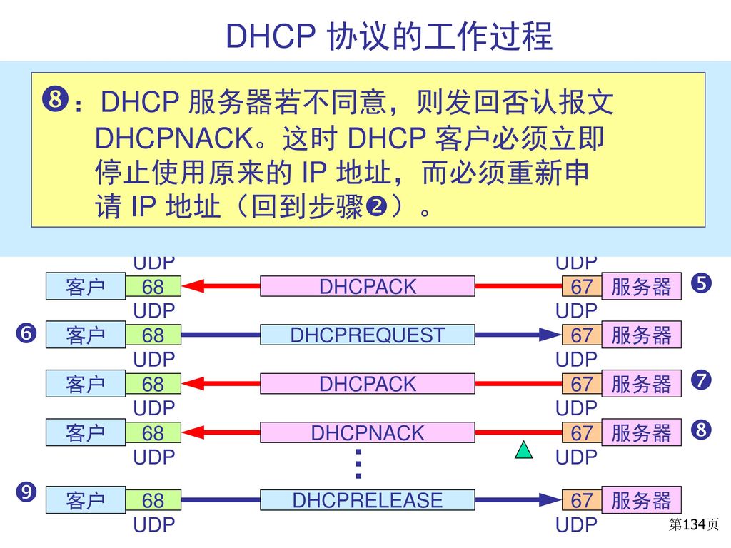 ：DHCP 服务器若不同意，则发回否认报文