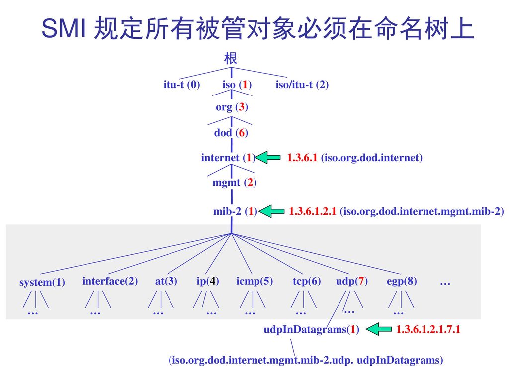 SMI 规定所有被管对象必须在命名树上 根 itu-t (0) iso (1) iso/itu-t (2) org (3) dod (6)