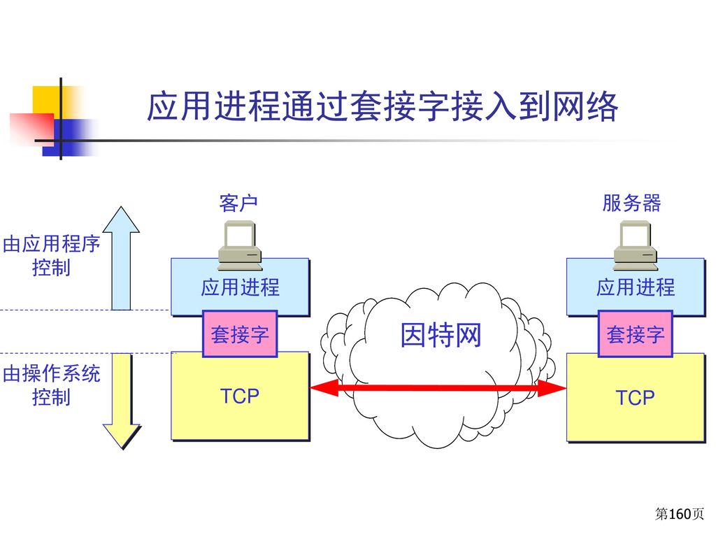 应用进程通过套接字接入到网络 客户 服务器 由应用程序 控制 应用进程 应用进程 套接字 因特网 套接字 TCP 由操作系统 控制 TCP