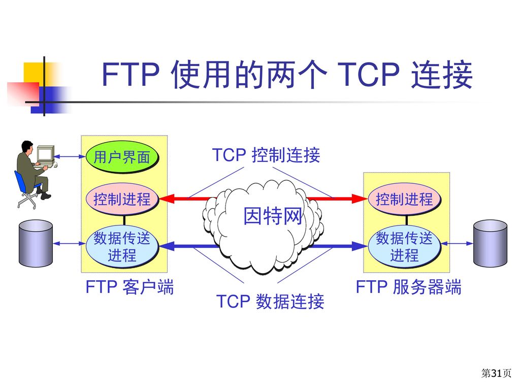FTP 使用的两个 TCP 连接 因特网 TCP 控制连接 FTP 客户端 FTP 服务器端 TCP 数据连接 用户界面 控制进程 控制进程