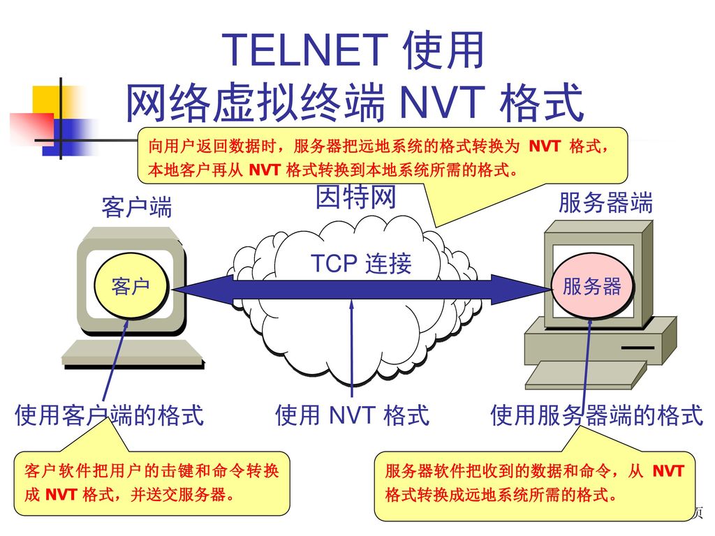 TELNET 使用 网络虚拟终端 NVT 格式 因特网 服务器端 客户端 TCP 连接 使用客户端的格式 使用 NVT 格式