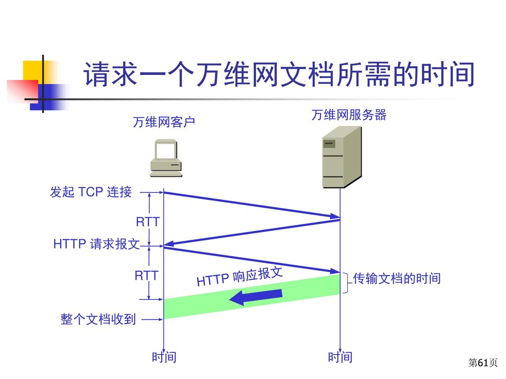 请求一个万维网文档所需的时间 万维网服务器 万维网客户 发起 TCP 连接 RTT HTTP 请求报文 RTT HTTP 响应报文