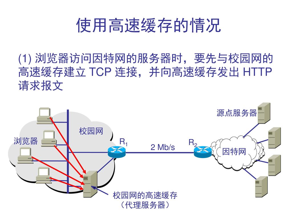 使用高速缓存的情况 (1) 浏览器访问因特网的服务器时，要先与校园网的高速缓存建立 TCP 连接，并向高速缓存发出 HTTP 请求报文