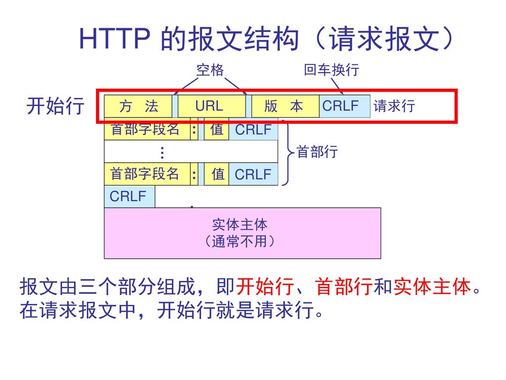 HTTP 的报文结构（请求报文） 开始行 报文由三个部分组成，即开始行、首部行和实体主体。 在请求报文中，开始行就是请求行。 空格 回车换行
