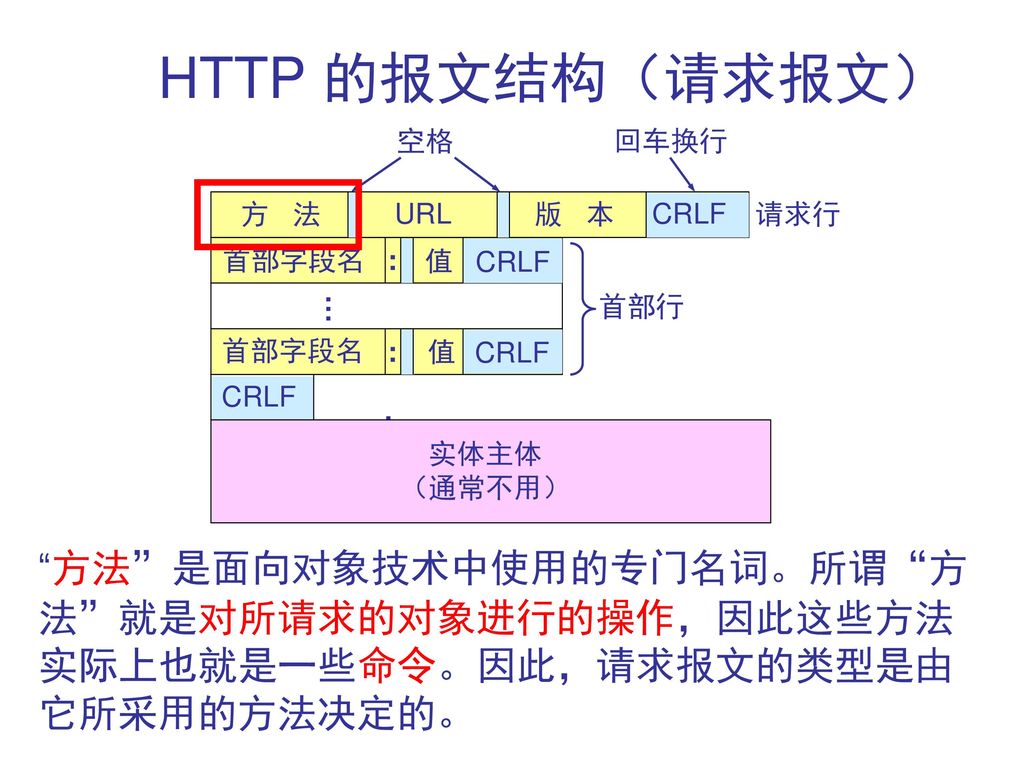 HTTP 的报文结构（请求报文） 空格. 回车换行. 方 法. URL. 版 本. CRLF. 请求行. 首部字段名. : 值. CRLF. … 首部行. 首部字段名.