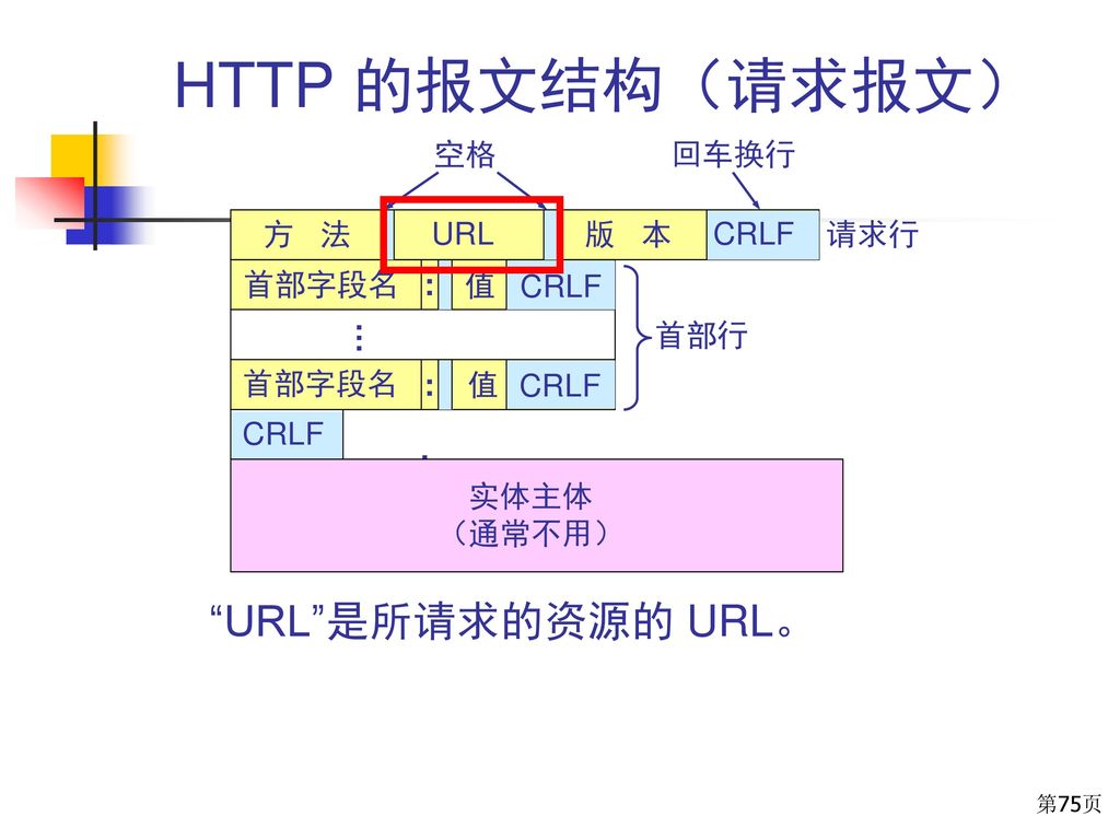 HTTP 的报文结构（请求报文） URL 是所请求的资源的 URL。 空格 回车换行 方 法 URL 版 本 CRLF 请求行 首部字段名