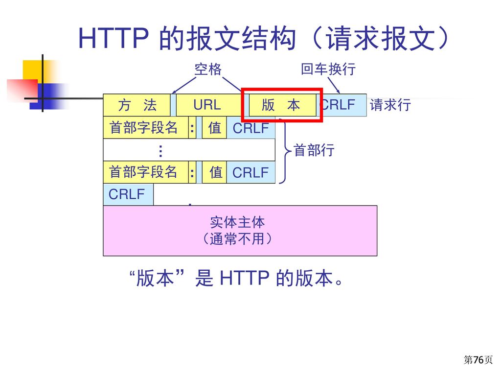 HTTP 的报文结构（请求报文） 版本 是 HTTP 的版本。 空格 回车换行 方 法 URL 版 本 CRLF 请求行 首部字段名 :