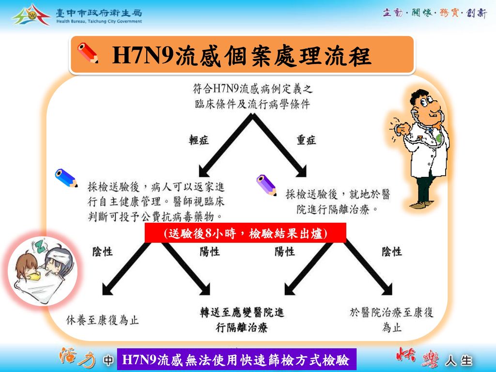 H7N9流感個案處理流程 (送驗後8小時，檢驗結果出爐) H7N9流感無法使用快速篩檢方式檢驗