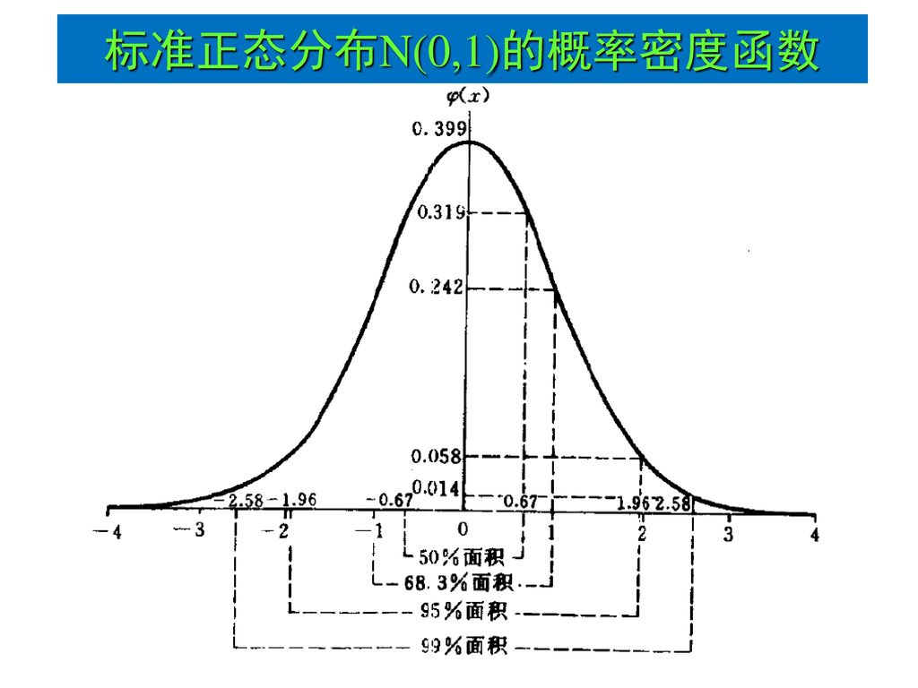 标准正态分布N(0,1)的概率密度函数