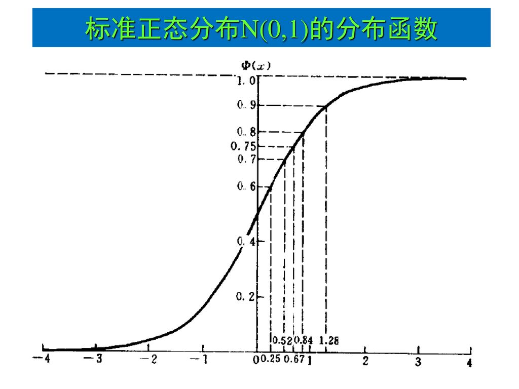 标准正态分布N(0,1)的分布函数