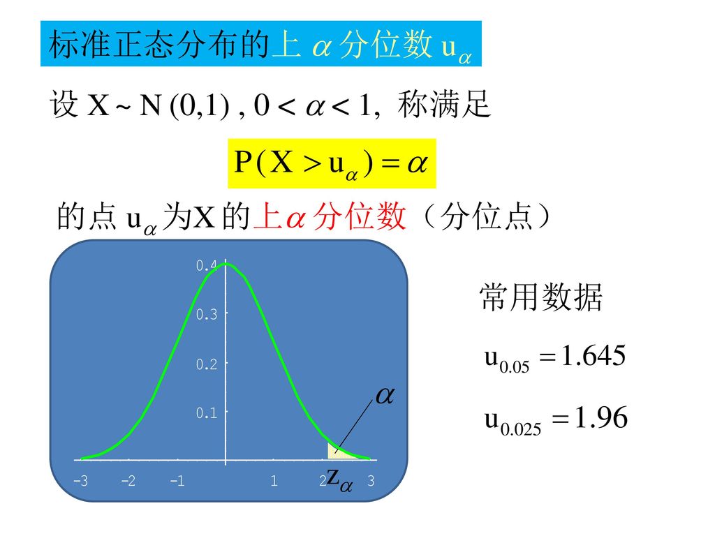 标准正态分布的上  分位数 u 设 X ~ N (0,1) , 0 <  < 1, 称满足 的点 u 为X 的上 分位数（分位点） z  常用数据