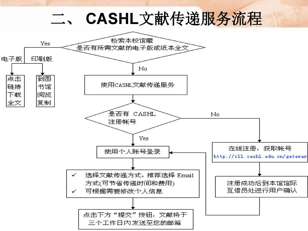 二、 CASHL文献传递服务流程