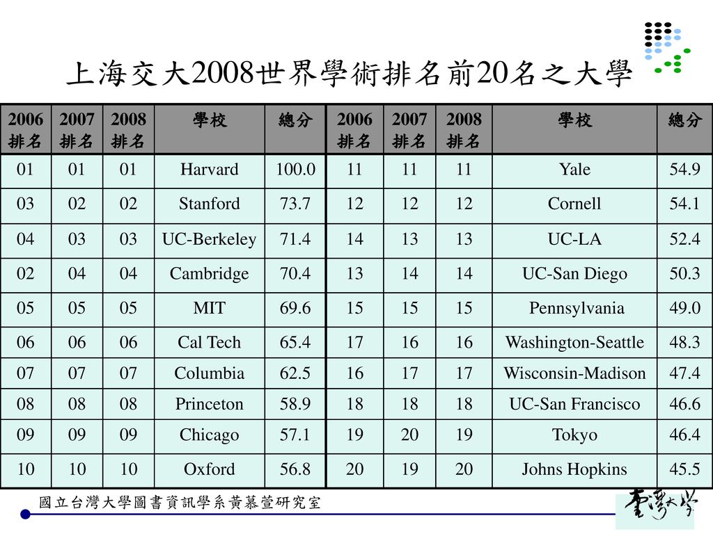 上海交大2008世界學術排名前20名之大學 2006排名 2007排名 2008排名 學校 總分 01 Harvard