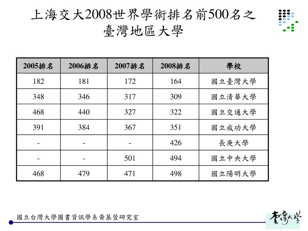上海交大2008世界學術排名前500名之 臺灣地區大學 2005排名 2006排名 2007排名 2008排名 學校