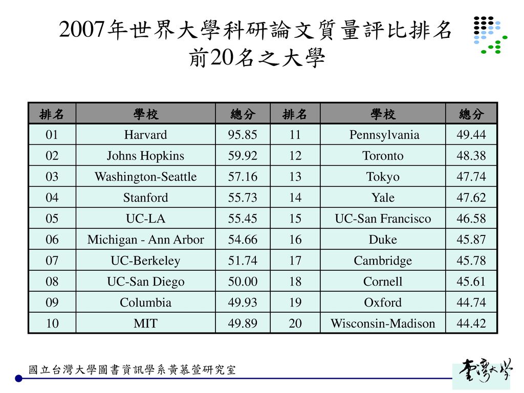 2007年世界大學科研論文質量評比排名 前20名之大學 排名 學校 總分 01 Harvard Pennsylvania