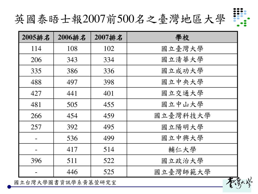 英國泰晤士報2007前500名之臺灣地區大學 2005排名 2006排名 2007排名 學校 國立臺灣大學 206