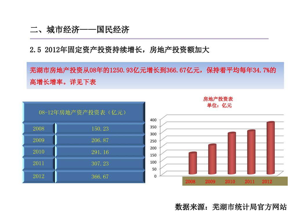 二、城市经济——国民经济 年固定资产投资持续增长，房地产投资额加大 数据来源：芜湖市统计局官方网站