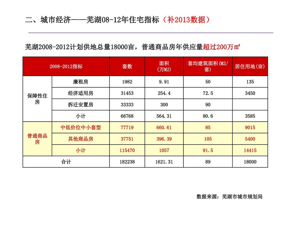 二、城市经济——芜湖08-12年住宅指标（补2013数据）