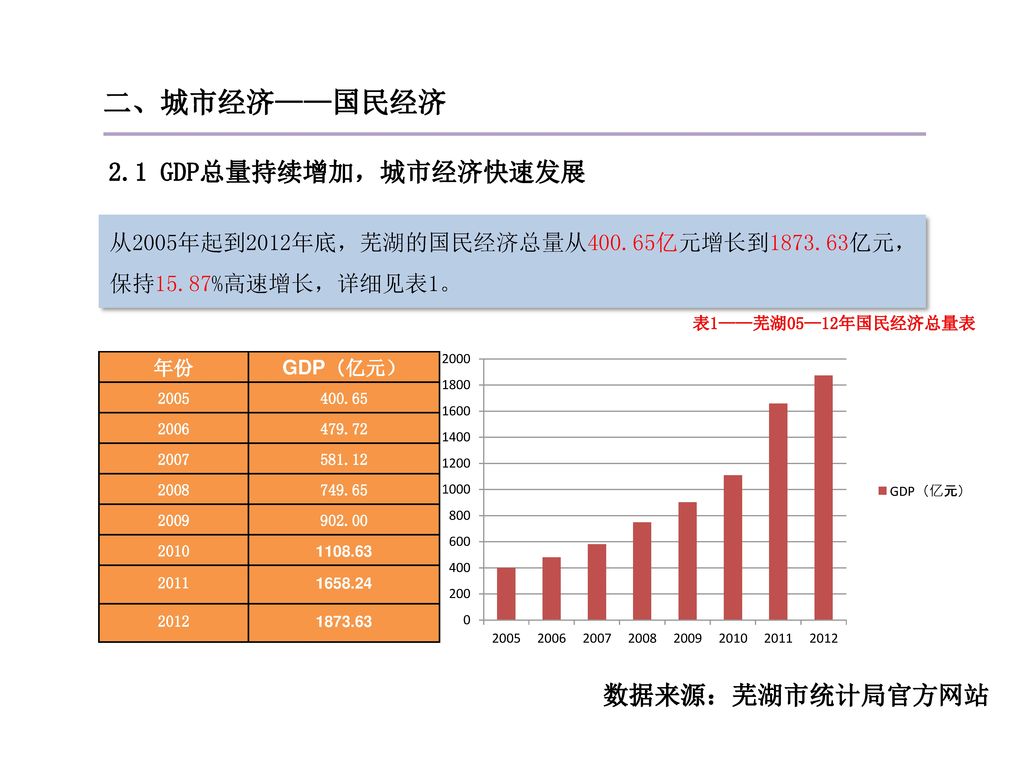 二、城市经济——国民经济 2.1 GDP总量持续增加，城市经济快速发展 数据来源：芜湖市统计局官方网站