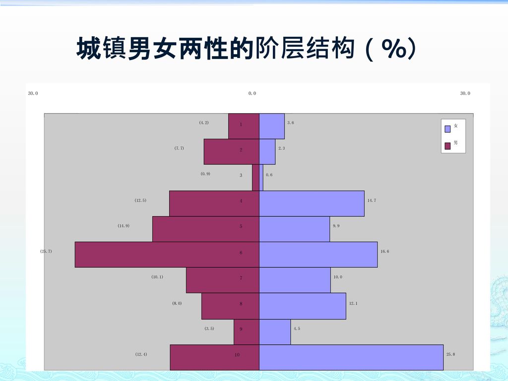城镇男女两性的阶层结构（%） (4.2) (7.7) (12.5)