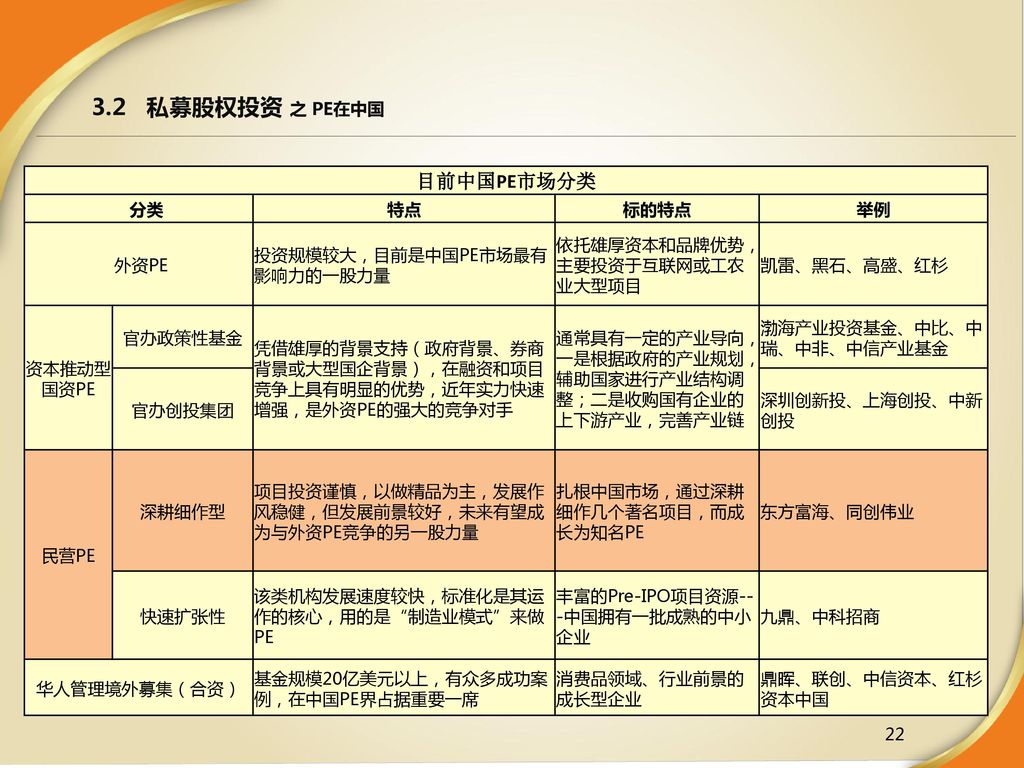 企业上市的好处 3.2 私募股权投资 之 PE在中国 目前中国PE市场分类 分类 特点 标的特点 举例 外资PE