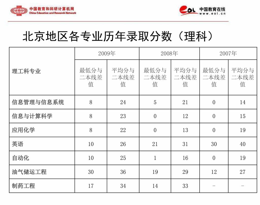 北京地区各专业历年录取分数（理科） 理工科专业 2009年 2008年 2007年 最低分与 二本线差值 平均分与 二本线差值