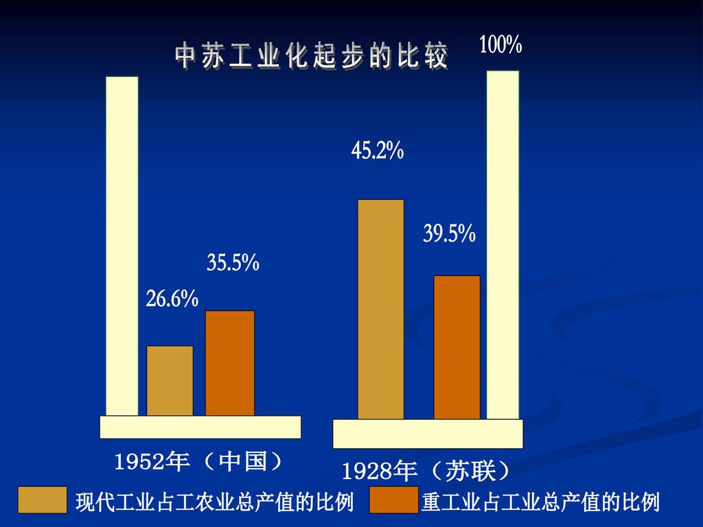 中苏工业化起步的比较 1952年（中国） 1928年（苏联） 100% 45.2% 39.5% 35.5% 26.6%