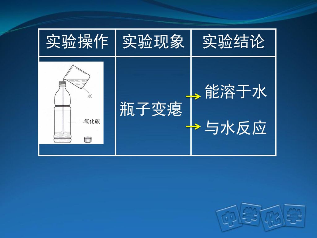 实验操作 实验现象 实验结论 二氧化碳 能溶于水 瓶子变瘪 与水反应