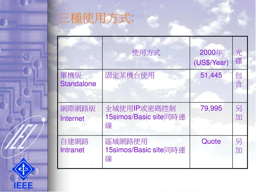 三種使用方式: 使用方式 2000年 (US$/Year) 光碟 單機版Standalone 固定某機台使用 51,445 包含 網際網路版