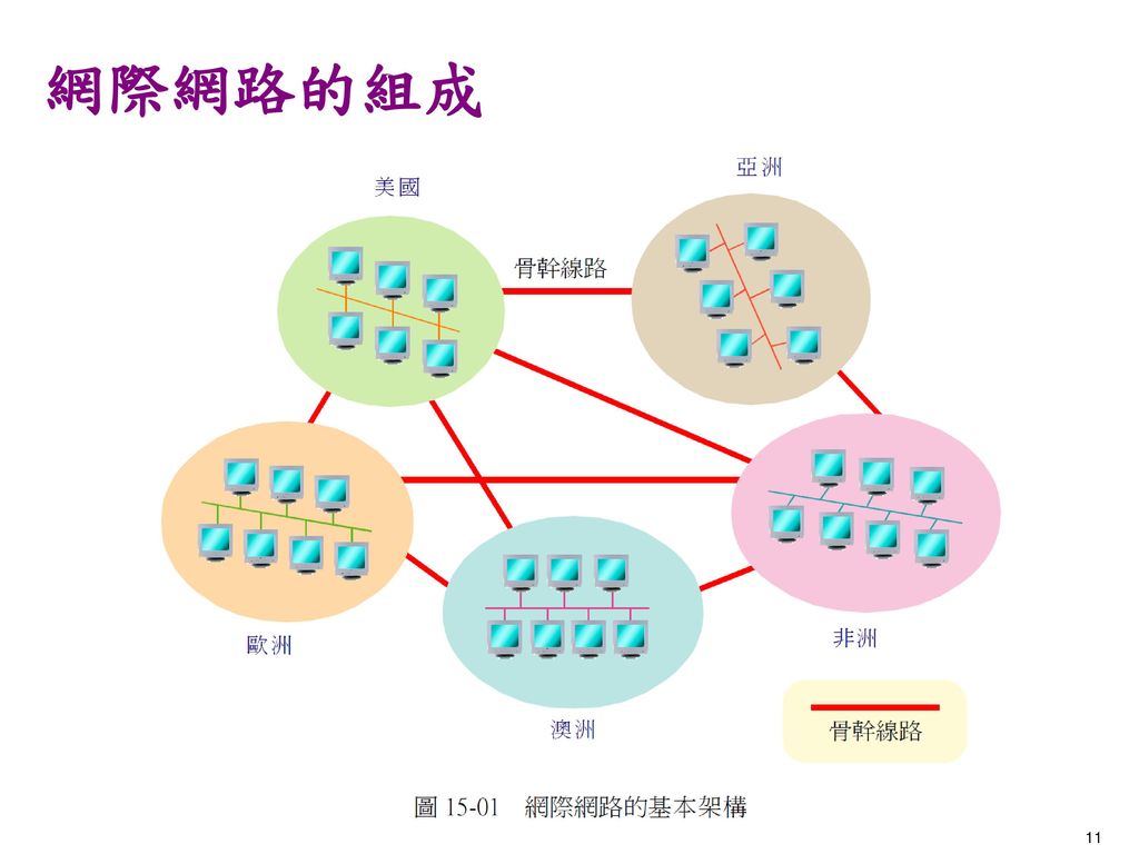 網際網路的組成