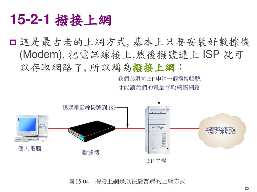 撥接上網 這是最古老的上網方式, 基本上只要安裝好數據機 (Modem), 把電話線接上,然後撥號連上 ISP 就可以存取網路了, 所以稱為撥接上網：