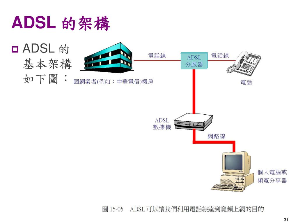 ADSL 的架構 ADSL 的基本架構如下圖：