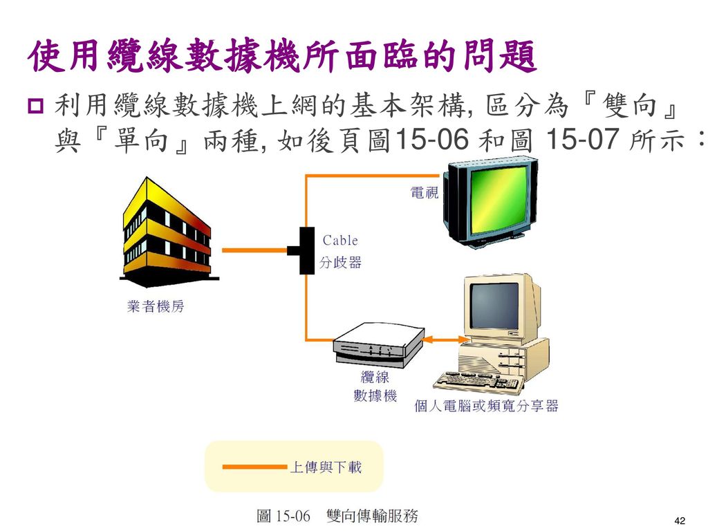 使用纜線數據機所面臨的問題 利用纜線數據機上網的基本架構, 區分為『雙向』與『單向』兩種, 如後頁圖15-06 和圖 所示：